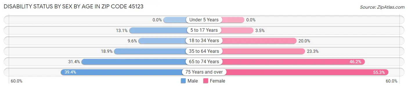 Disability Status by Sex by Age in Zip Code 45123