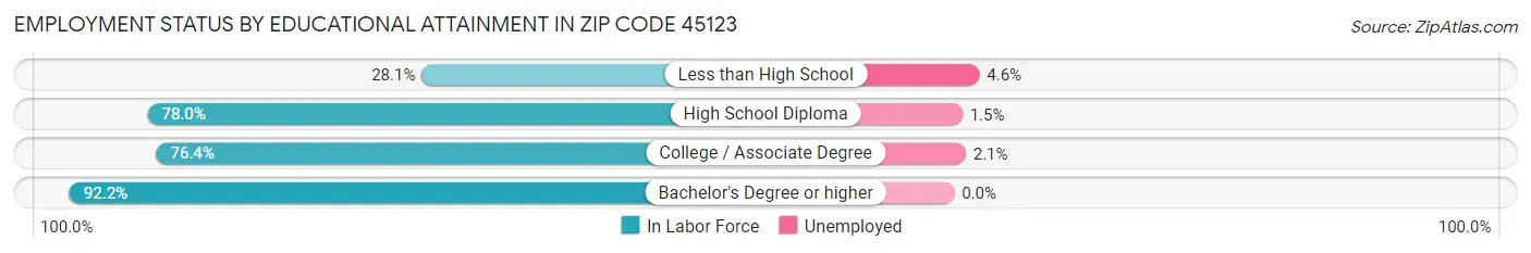 Employment Status by Educational Attainment in Zip Code 45123