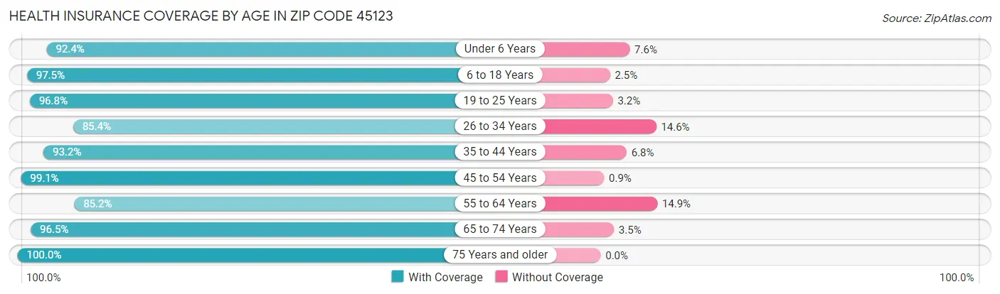 Health Insurance Coverage by Age in Zip Code 45123