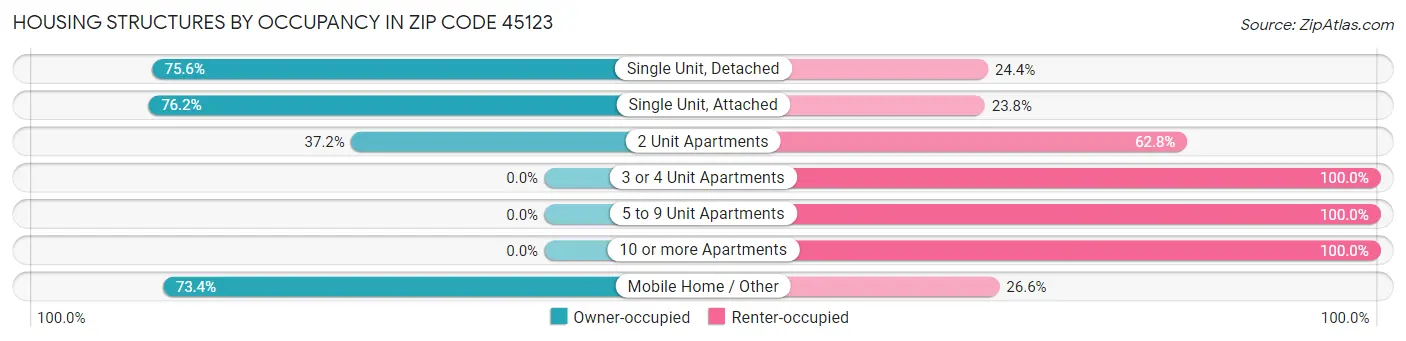 Housing Structures by Occupancy in Zip Code 45123