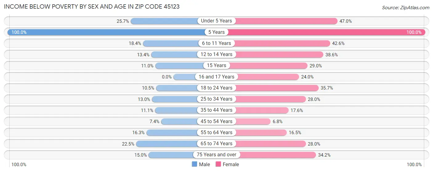 Income Below Poverty by Sex and Age in Zip Code 45123