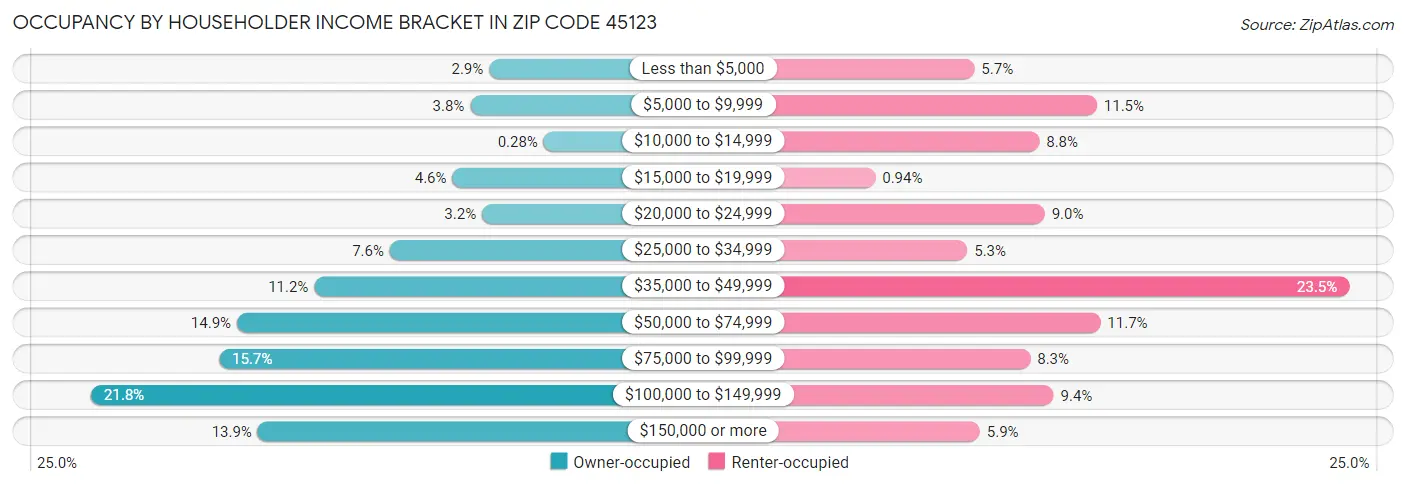 Occupancy by Householder Income Bracket in Zip Code 45123