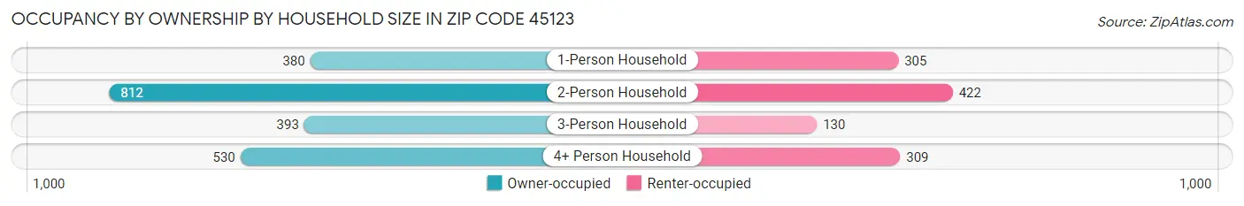 Occupancy by Ownership by Household Size in Zip Code 45123