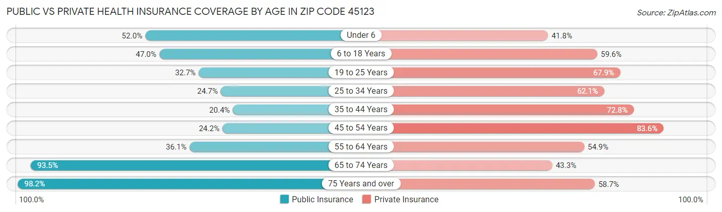 Public vs Private Health Insurance Coverage by Age in Zip Code 45123