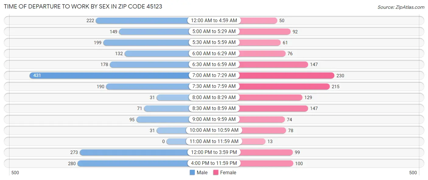 Time of Departure to Work by Sex in Zip Code 45123