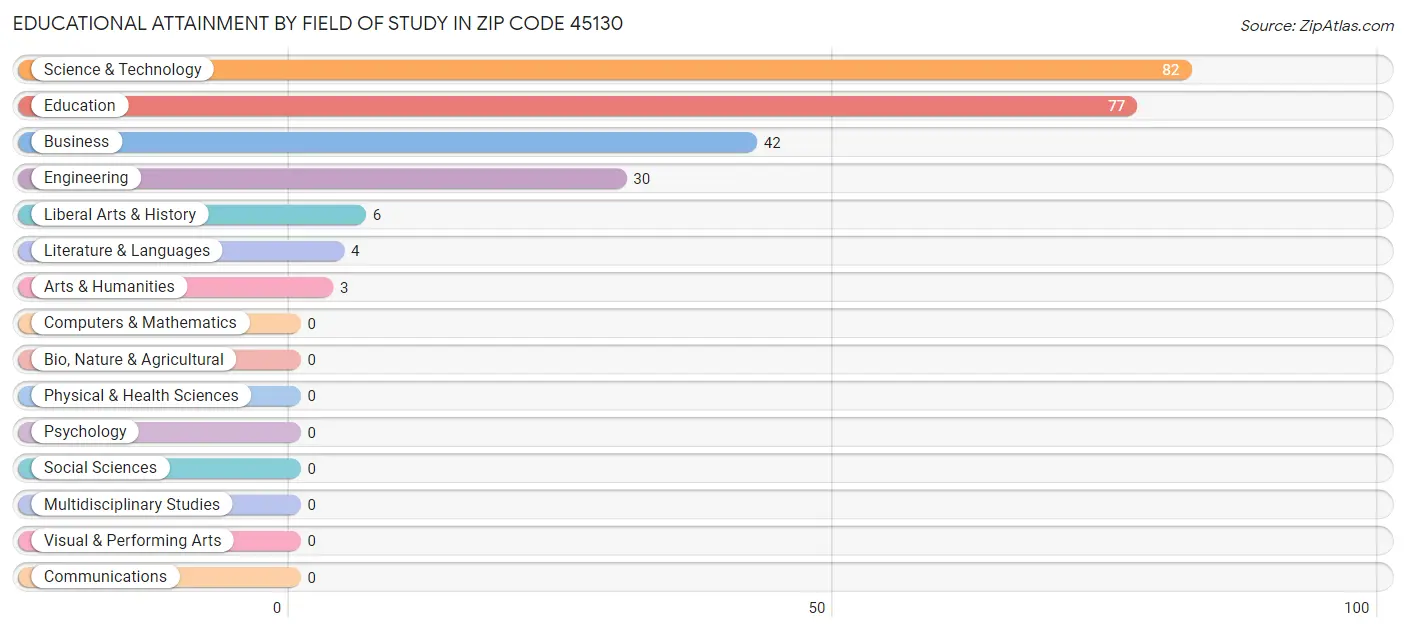 Educational Attainment by Field of Study in Zip Code 45130