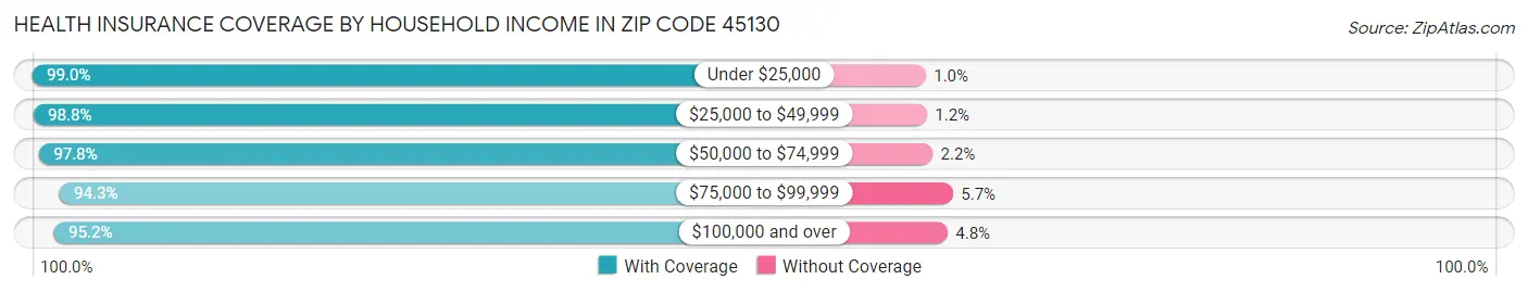 Health Insurance Coverage by Household Income in Zip Code 45130