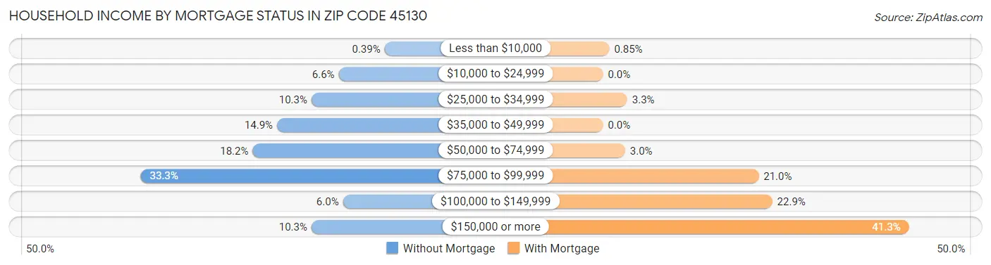 Household Income by Mortgage Status in Zip Code 45130
