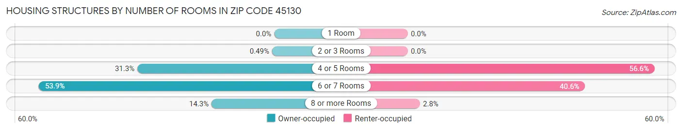Housing Structures by Number of Rooms in Zip Code 45130