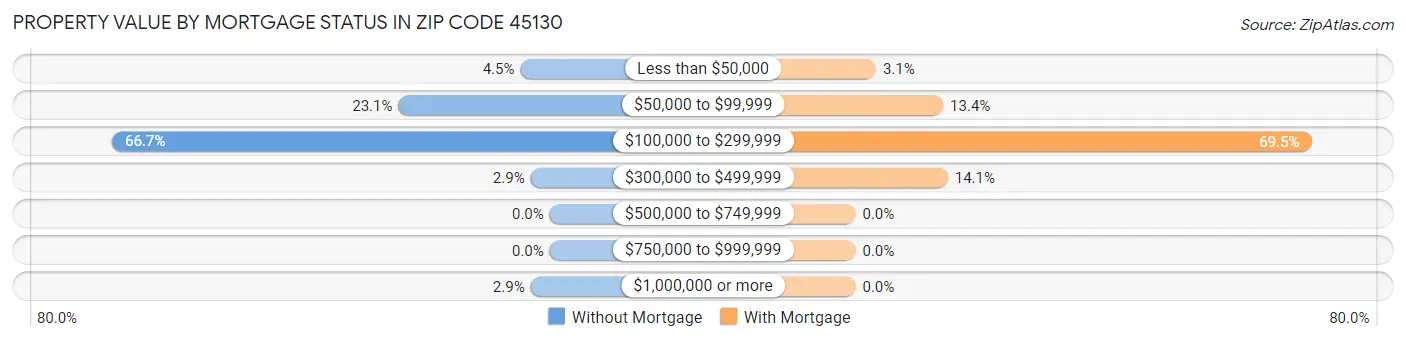 Property Value by Mortgage Status in Zip Code 45130