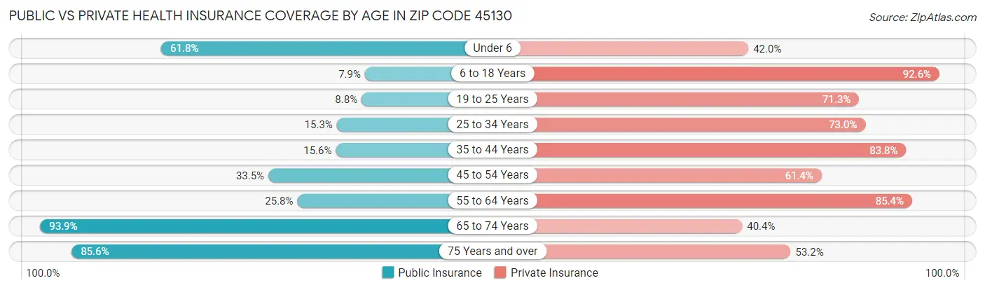 Public vs Private Health Insurance Coverage by Age in Zip Code 45130