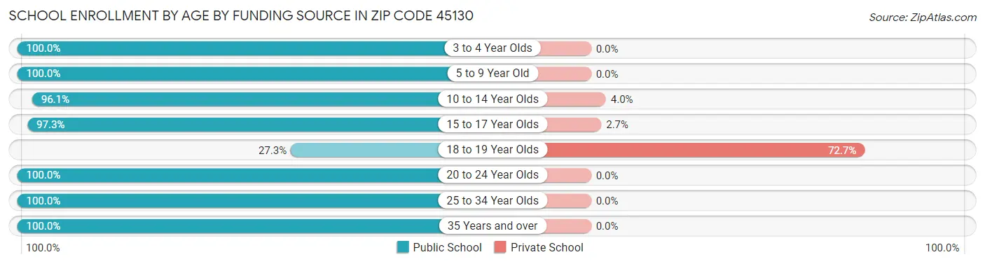 School Enrollment by Age by Funding Source in Zip Code 45130