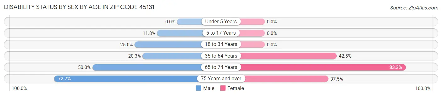Disability Status by Sex by Age in Zip Code 45131