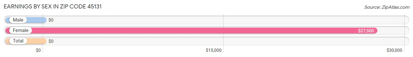 Earnings by Sex in Zip Code 45131