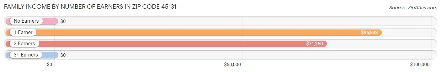 Family Income by Number of Earners in Zip Code 45131