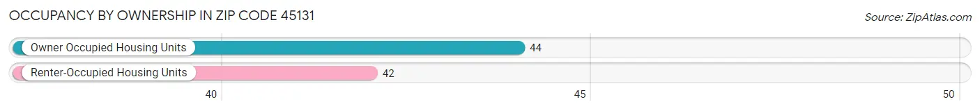 Occupancy by Ownership in Zip Code 45131