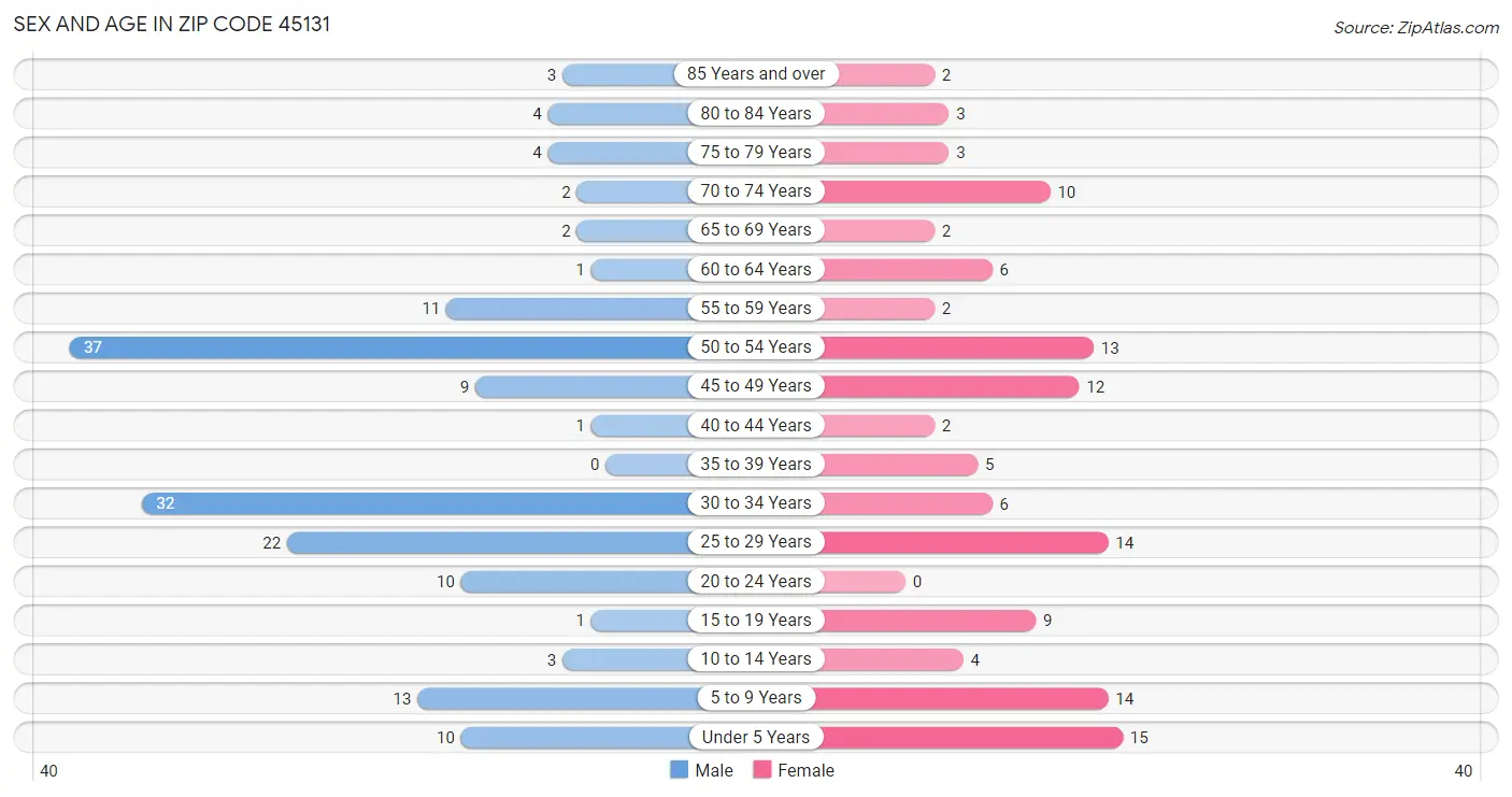 Sex and Age in Zip Code 45131