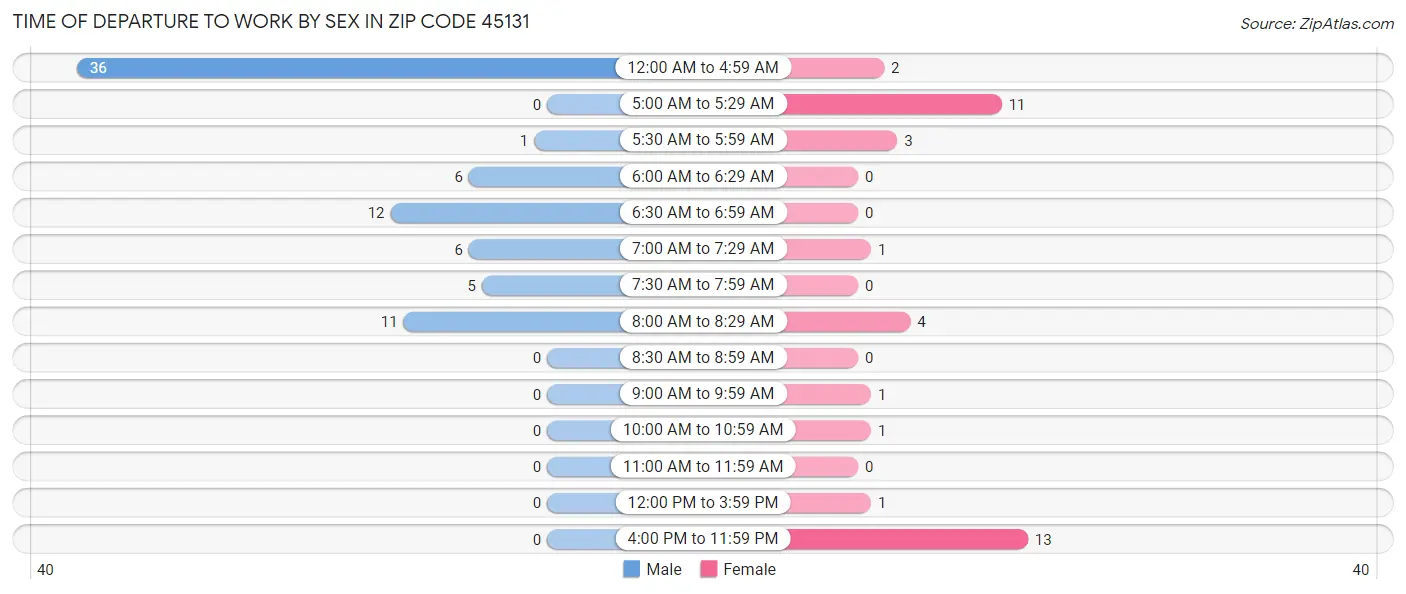 Time of Departure to Work by Sex in Zip Code 45131