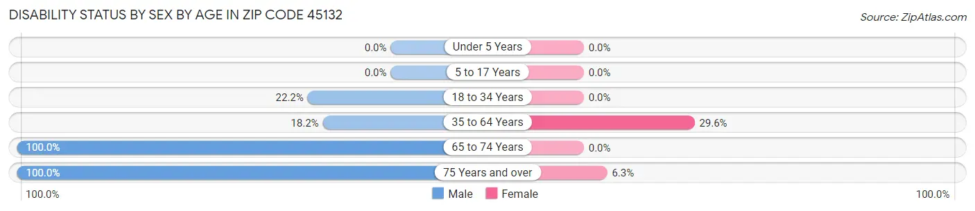 Disability Status by Sex by Age in Zip Code 45132