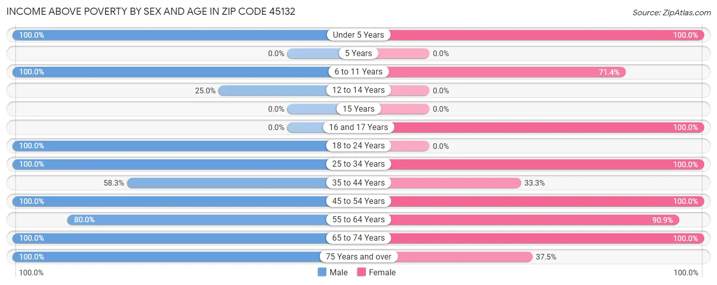 Income Above Poverty by Sex and Age in Zip Code 45132