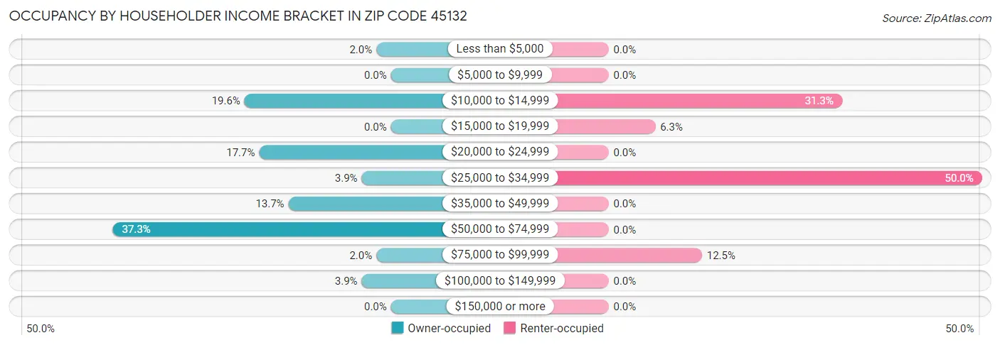Occupancy by Householder Income Bracket in Zip Code 45132