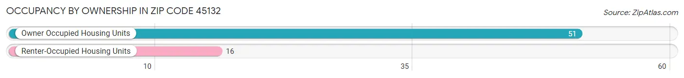 Occupancy by Ownership in Zip Code 45132