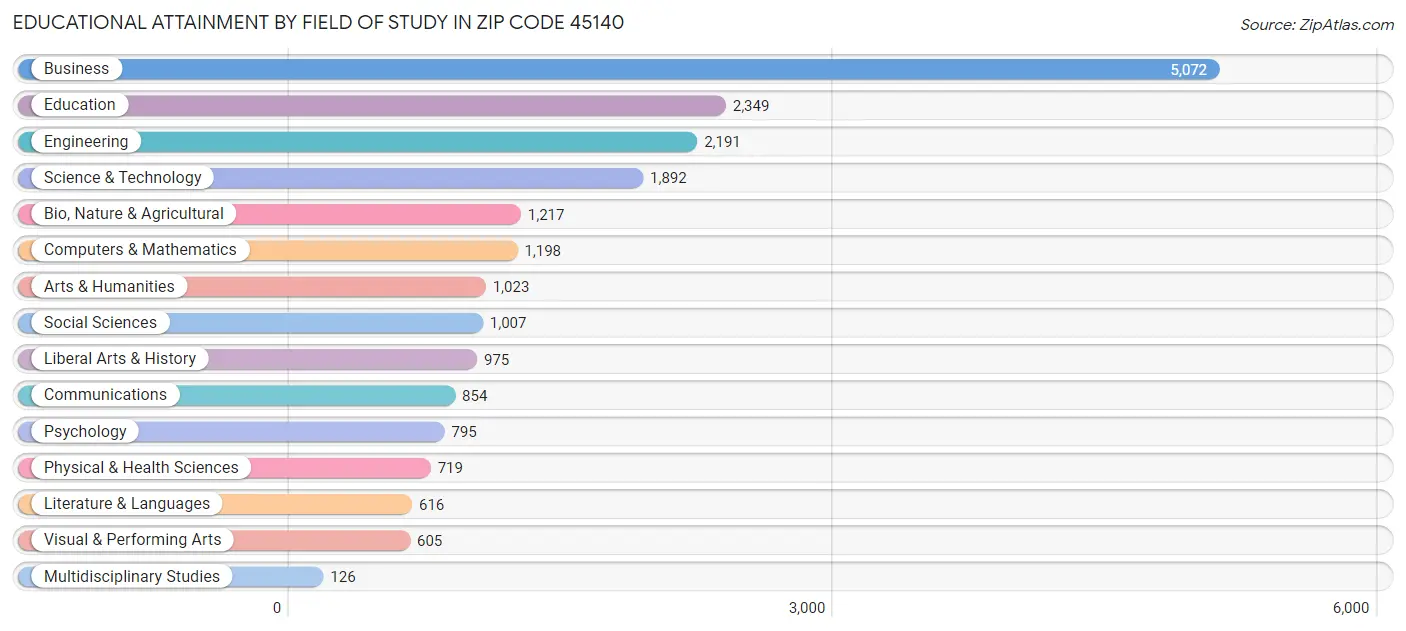 Educational Attainment by Field of Study in Zip Code 45140