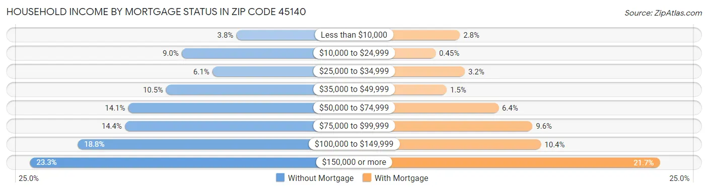 Household Income by Mortgage Status in Zip Code 45140