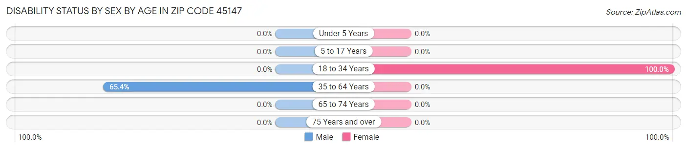 Disability Status by Sex by Age in Zip Code 45147