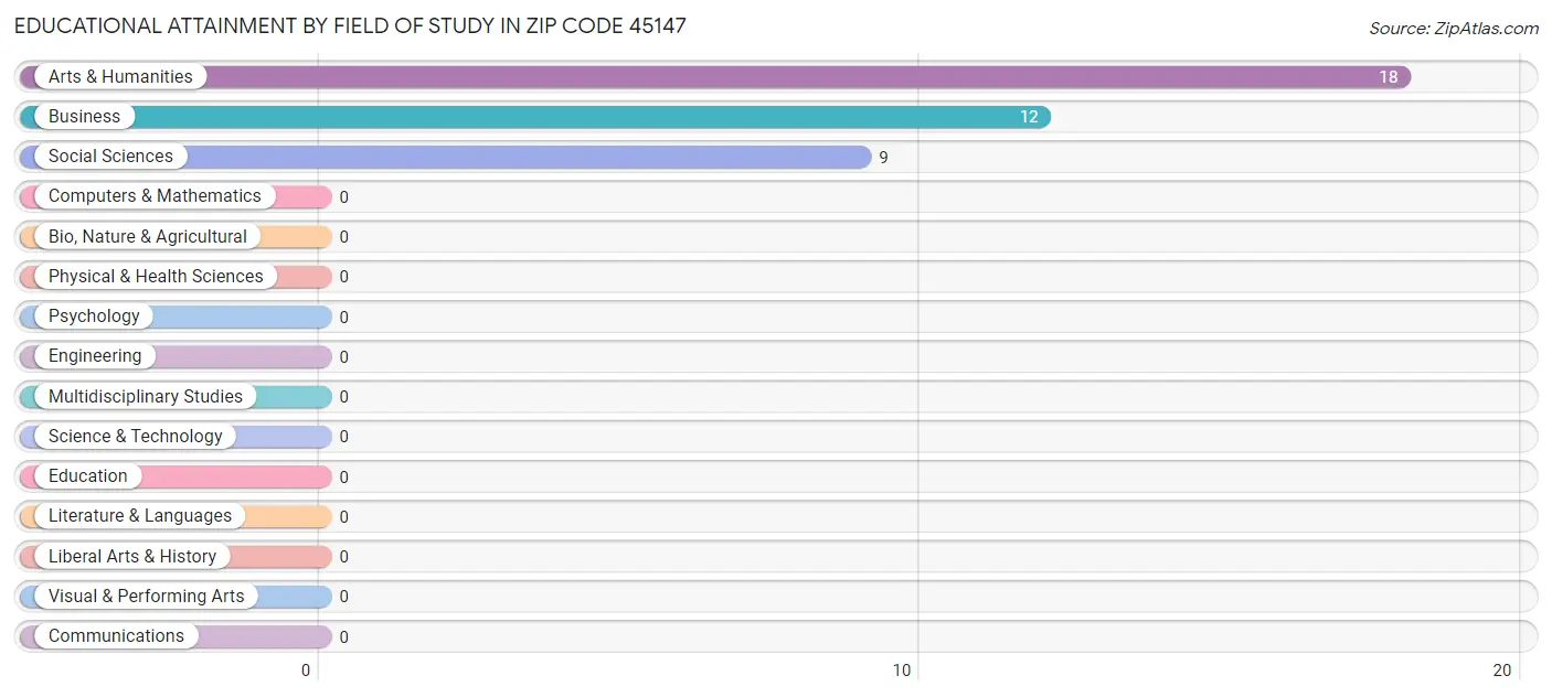 Educational Attainment by Field of Study in Zip Code 45147