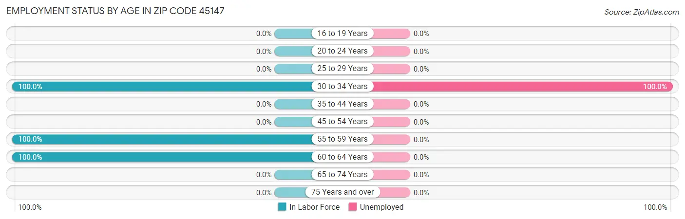 Employment Status by Age in Zip Code 45147