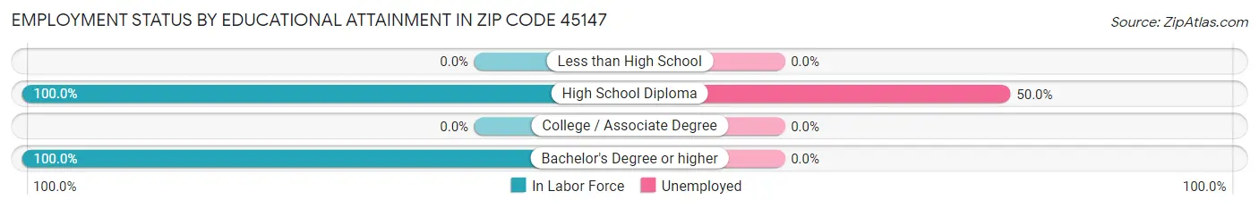 Employment Status by Educational Attainment in Zip Code 45147