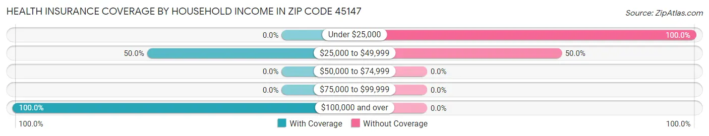 Health Insurance Coverage by Household Income in Zip Code 45147