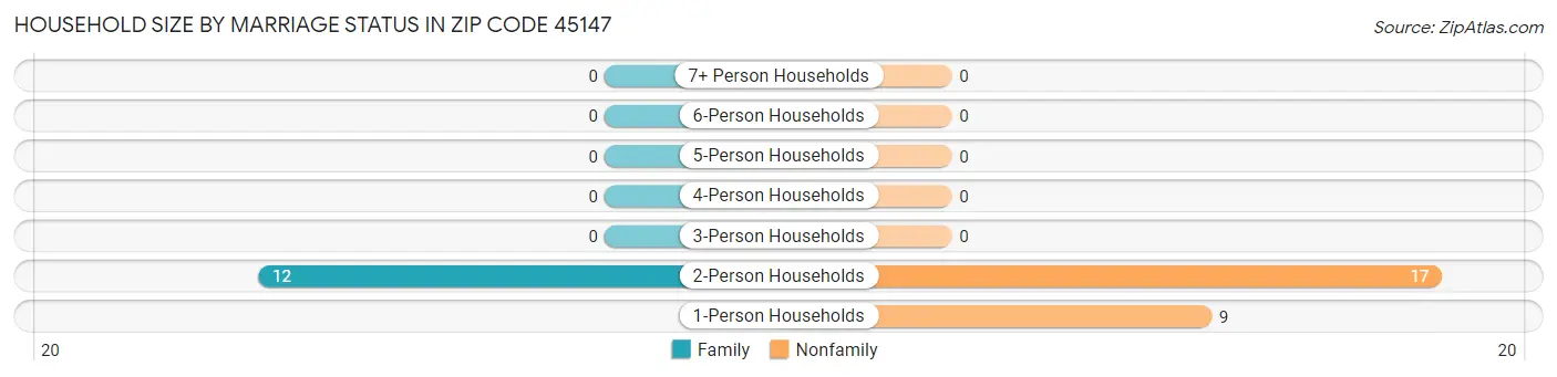 Household Size by Marriage Status in Zip Code 45147