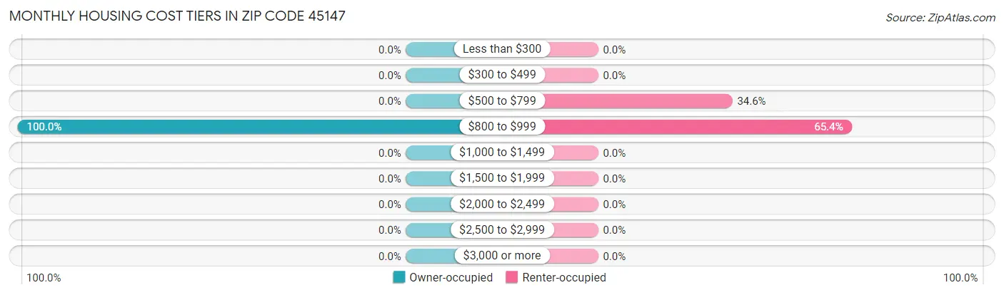 Monthly Housing Cost Tiers in Zip Code 45147