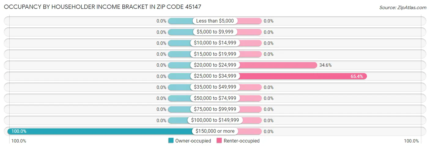 Occupancy by Householder Income Bracket in Zip Code 45147