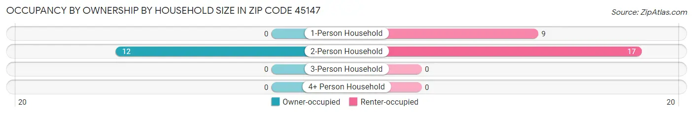 Occupancy by Ownership by Household Size in Zip Code 45147