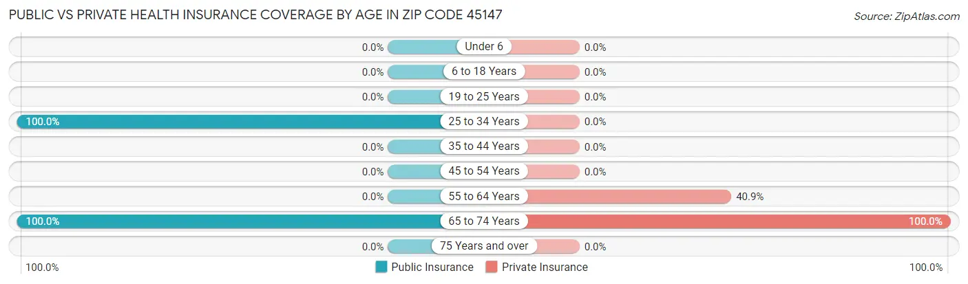 Public vs Private Health Insurance Coverage by Age in Zip Code 45147