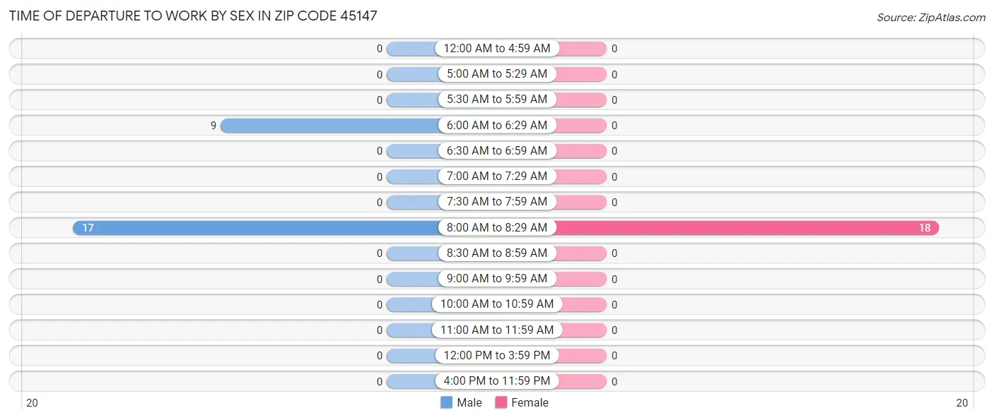 Time of Departure to Work by Sex in Zip Code 45147