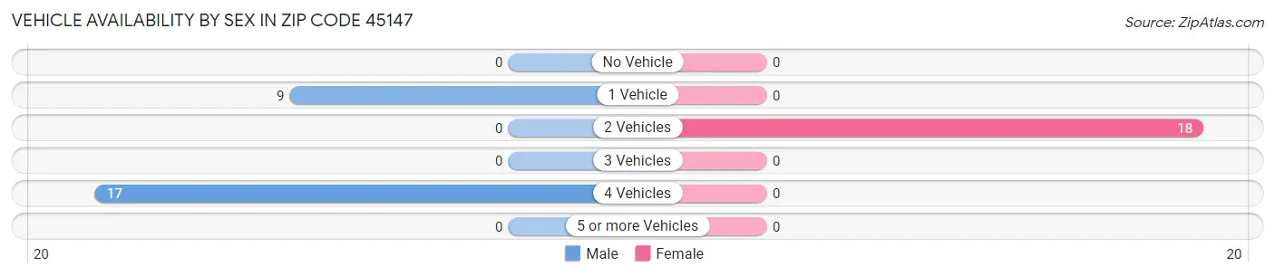 Vehicle Availability by Sex in Zip Code 45147