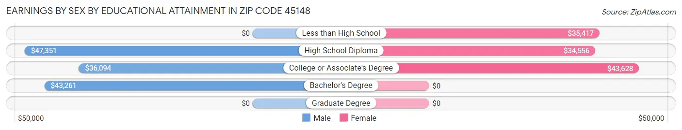 Earnings by Sex by Educational Attainment in Zip Code 45148