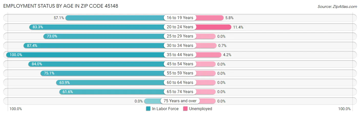 Employment Status by Age in Zip Code 45148
