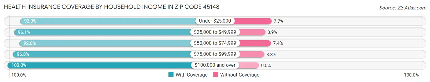 Health Insurance Coverage by Household Income in Zip Code 45148