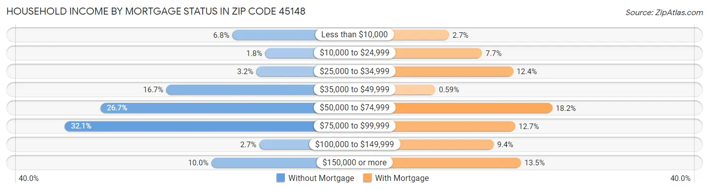 Household Income by Mortgage Status in Zip Code 45148