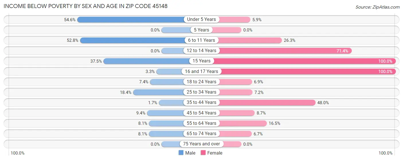 Income Below Poverty by Sex and Age in Zip Code 45148