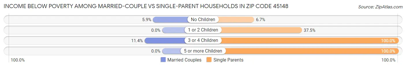 Income Below Poverty Among Married-Couple vs Single-Parent Households in Zip Code 45148