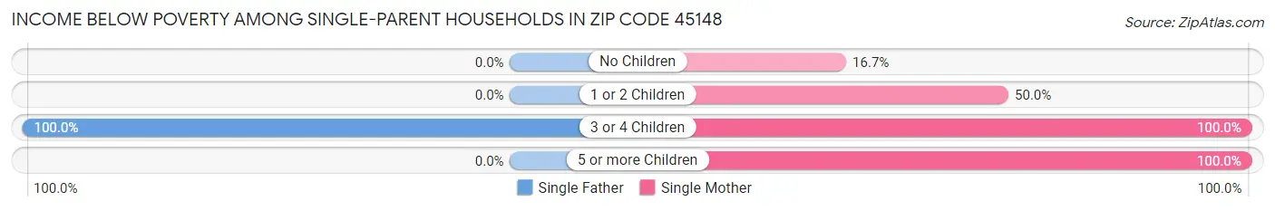 Income Below Poverty Among Single-Parent Households in Zip Code 45148