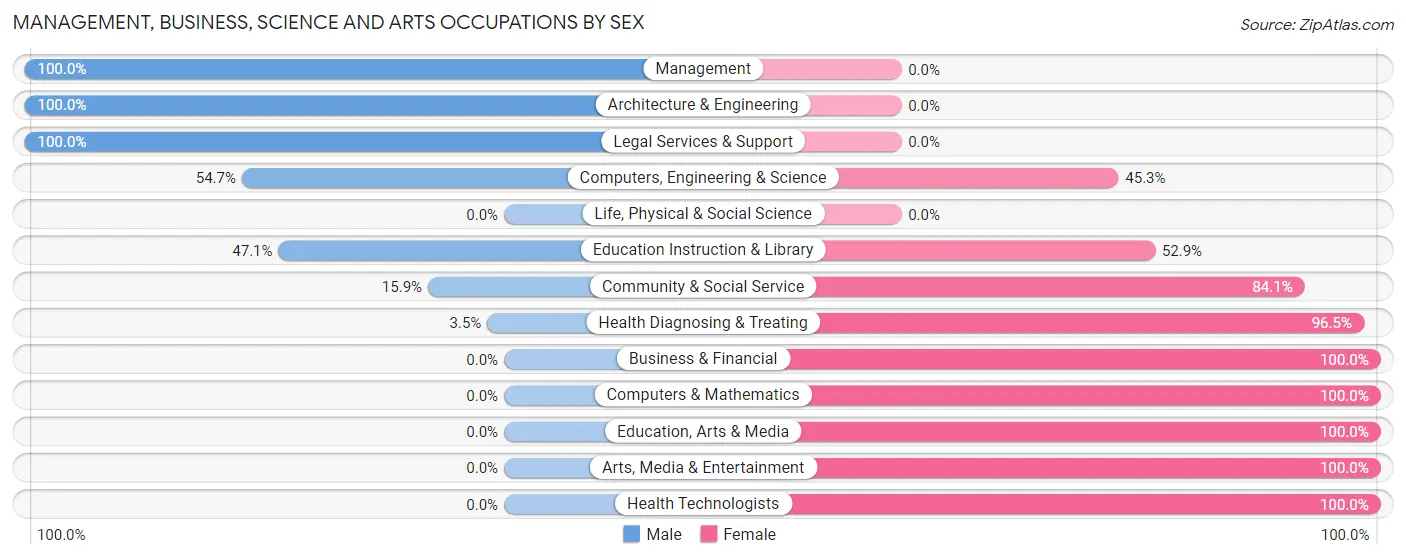 Management, Business, Science and Arts Occupations by Sex in Zip Code 45148