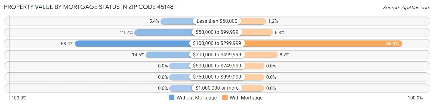 Property Value by Mortgage Status in Zip Code 45148