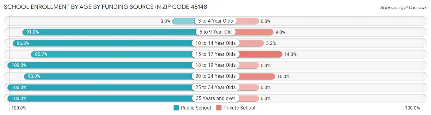 School Enrollment by Age by Funding Source in Zip Code 45148